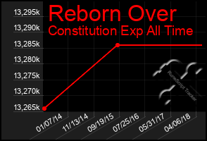 Total Graph of Reborn Over