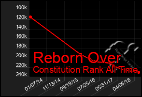 Total Graph of Reborn Over