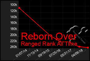 Total Graph of Reborn Over