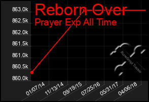 Total Graph of Reborn Over