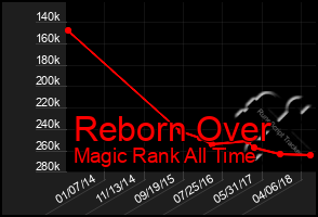 Total Graph of Reborn Over