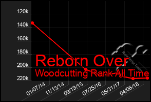 Total Graph of Reborn Over