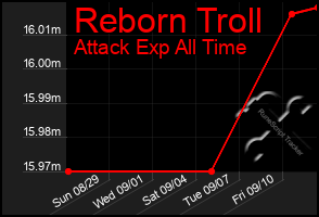 Total Graph of Reborn Troll