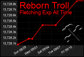 Total Graph of Reborn Troll