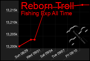 Total Graph of Reborn Troll