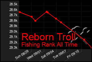 Total Graph of Reborn Troll