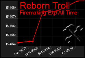 Total Graph of Reborn Troll