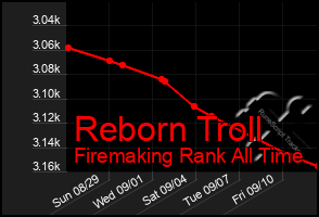 Total Graph of Reborn Troll