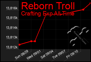 Total Graph of Reborn Troll