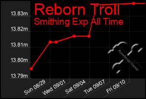 Total Graph of Reborn Troll