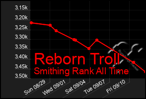 Total Graph of Reborn Troll