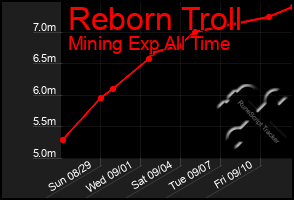 Total Graph of Reborn Troll