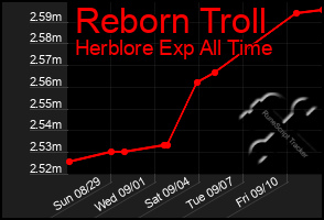 Total Graph of Reborn Troll