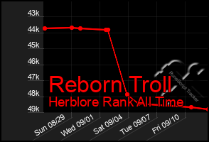 Total Graph of Reborn Troll