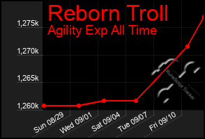 Total Graph of Reborn Troll