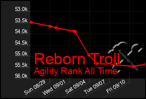 Total Graph of Reborn Troll