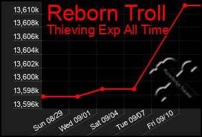 Total Graph of Reborn Troll