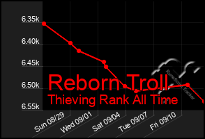 Total Graph of Reborn Troll