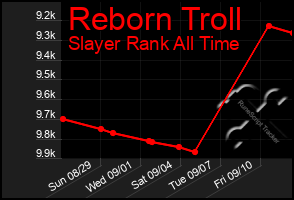 Total Graph of Reborn Troll