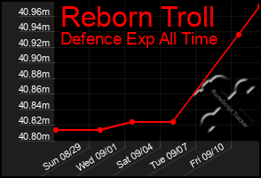 Total Graph of Reborn Troll