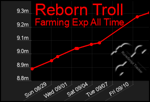 Total Graph of Reborn Troll