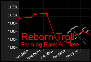 Total Graph of Reborn Troll