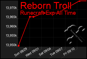 Total Graph of Reborn Troll