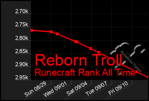 Total Graph of Reborn Troll