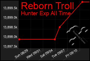 Total Graph of Reborn Troll