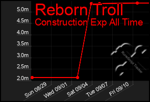 Total Graph of Reborn Troll