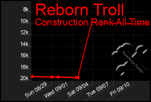 Total Graph of Reborn Troll