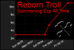 Total Graph of Reborn Troll