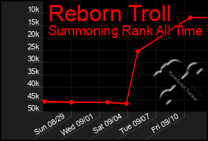 Total Graph of Reborn Troll