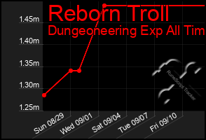 Total Graph of Reborn Troll