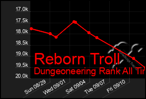 Total Graph of Reborn Troll