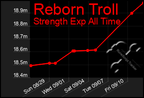 Total Graph of Reborn Troll