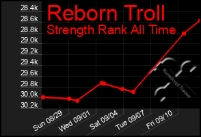 Total Graph of Reborn Troll