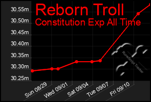 Total Graph of Reborn Troll