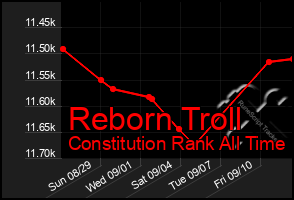 Total Graph of Reborn Troll