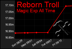 Total Graph of Reborn Troll