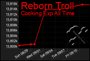 Total Graph of Reborn Troll