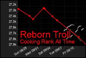 Total Graph of Reborn Troll