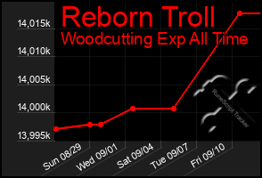 Total Graph of Reborn Troll