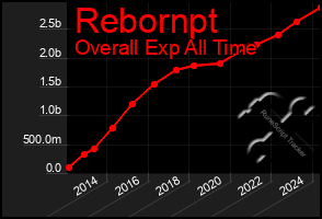 Total Graph of Rebornpt