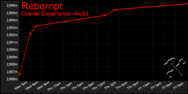 Last 31 Days Graph of Rebornpt