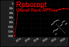 Total Graph of Rebornpt