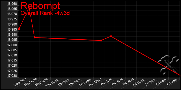 Last 31 Days Graph of Rebornpt