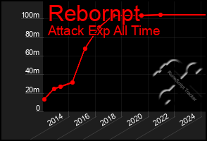 Total Graph of Rebornpt