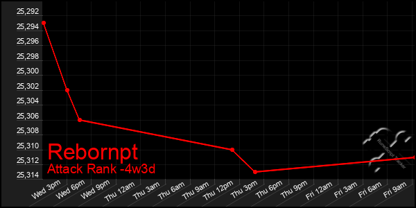 Last 31 Days Graph of Rebornpt