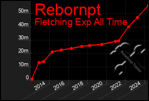 Total Graph of Rebornpt